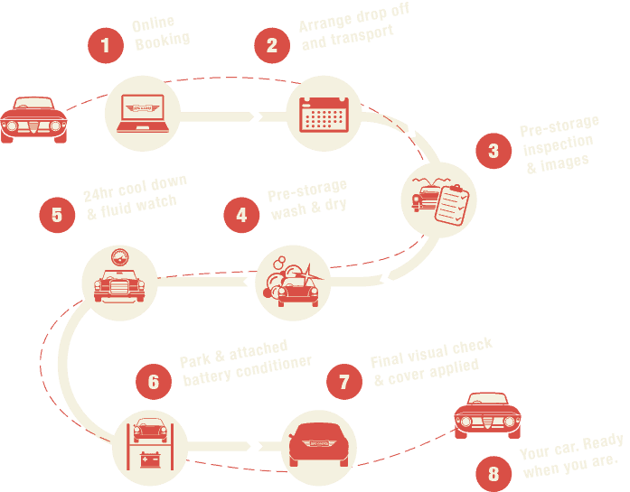 Classic Car Storage Process Graphic